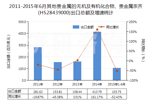 2011-2015年6月其他貴金屬的無(wú)機(jī)及有機(jī)化合物、貴金屬汞齊(HS28439000)出口總額及增速統(tǒng)計(jì)